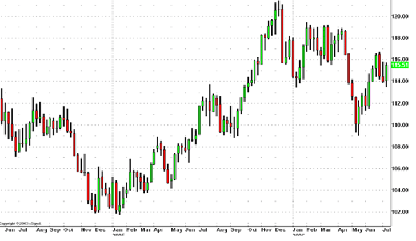 Technical Analysis for Beginners - HOW TO ANALYZE THE MARKET