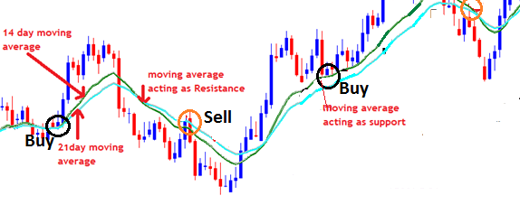 Using Moving Averages – The Basics of Using Moving Averages