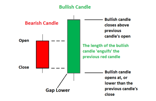 Identifying Bullish Candlestick Patterns - CANDLESTICKS FOR NEWBIES!